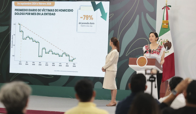Gobierno de México destaca reducción del 79% en homicidios dolosos en Quintana Roo, de septiembre 2024 a febrero 2026
