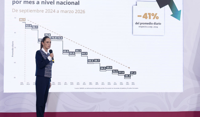 Presidenta resalta reducción anual preliminar de 45% en homicidios dolosos de 2024 al 1er trimestre de 2026; se crea la Escuela de Mandos