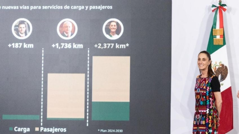 Sheinbaum supera a Calderón, EPN y AMLO en construcción de vía ferroviaria