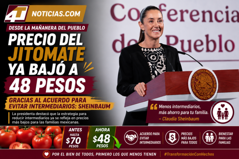 Precio del jitomate ya bajó a 48 pesos gracias al acuerdo para evitar intermediarios: Sheinbaum