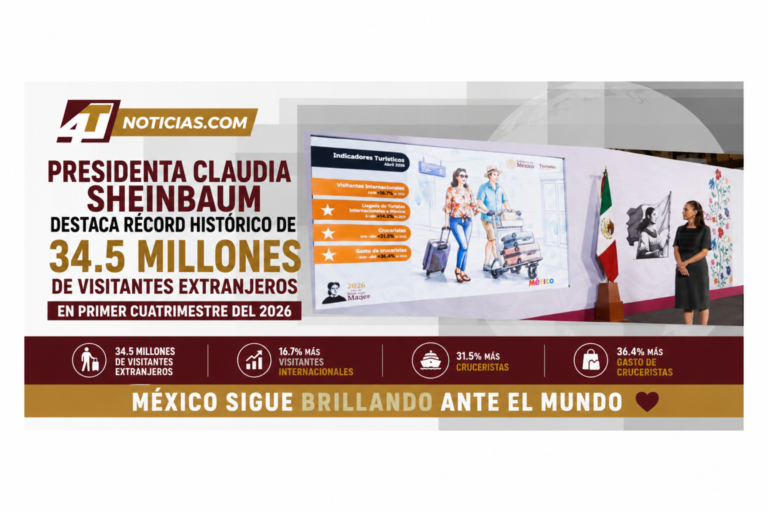 Presidenta Claudia Sheinbaum destaca récord histórico de 34.5 millones de visitantes extranjeros en primer cuatrimestre del 2026