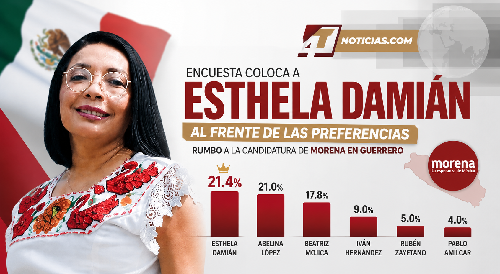 Encuesta coloca a Esthela Damián al frente de las preferencias rumbo a la candidatura de Morena en Guerrero
