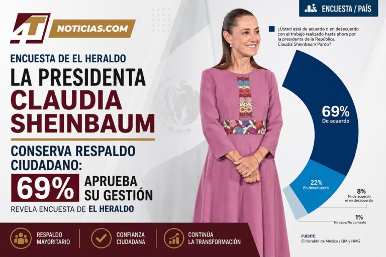 La Presidenta Claudia Sheinbaum conserva respaldo ciudadano: 69% aprueba su gestión, revela encuesta de El Heraldo