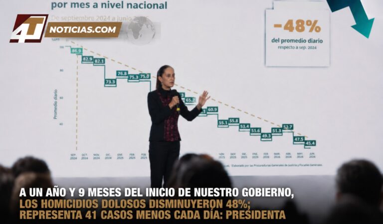 A un año y 9 meses del inicio de nuestro gobierno, los homicidios dolosos disminuyeron 48%; representa 41 casos menos cada día: presidenta