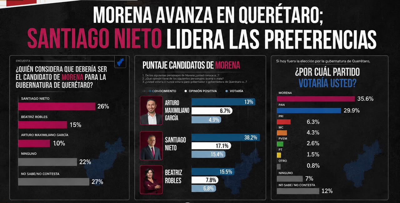 Morena avanza en Querétaro; Santiago Nieto lidera las preferencias