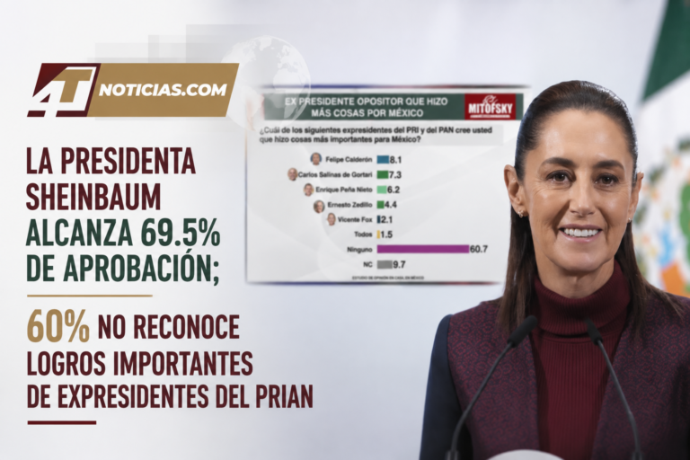 La Presidenta Sheinbaum alcanza 69.5% de aprobación; 60% no reconoce logros importantes de expresidentes del PRIAN