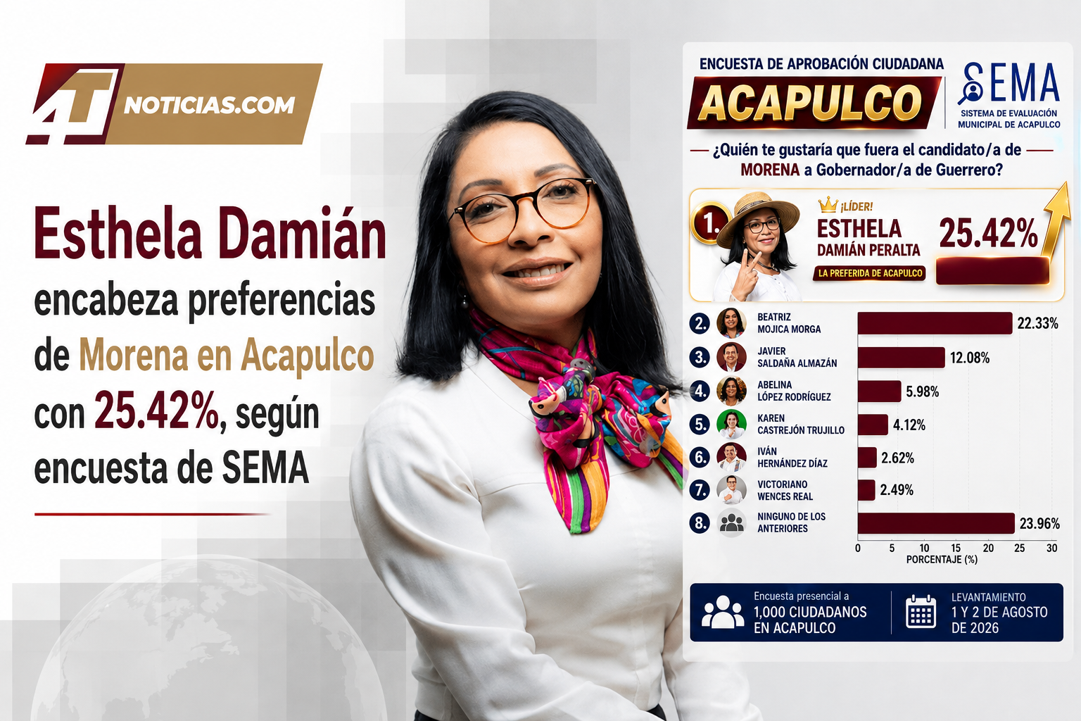 Esthela Damián encabeza preferencias de Morena en Acapulco con 25.42%, según encuesta de SEMA