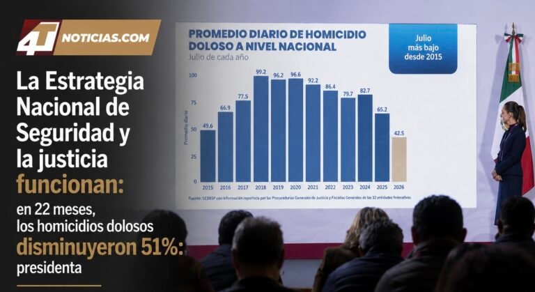 La Estrategia Nacional de Seguridad y la justicia funcionan: en 22 meses, los homicidios dolosos disminuyeron 51%: presidenta