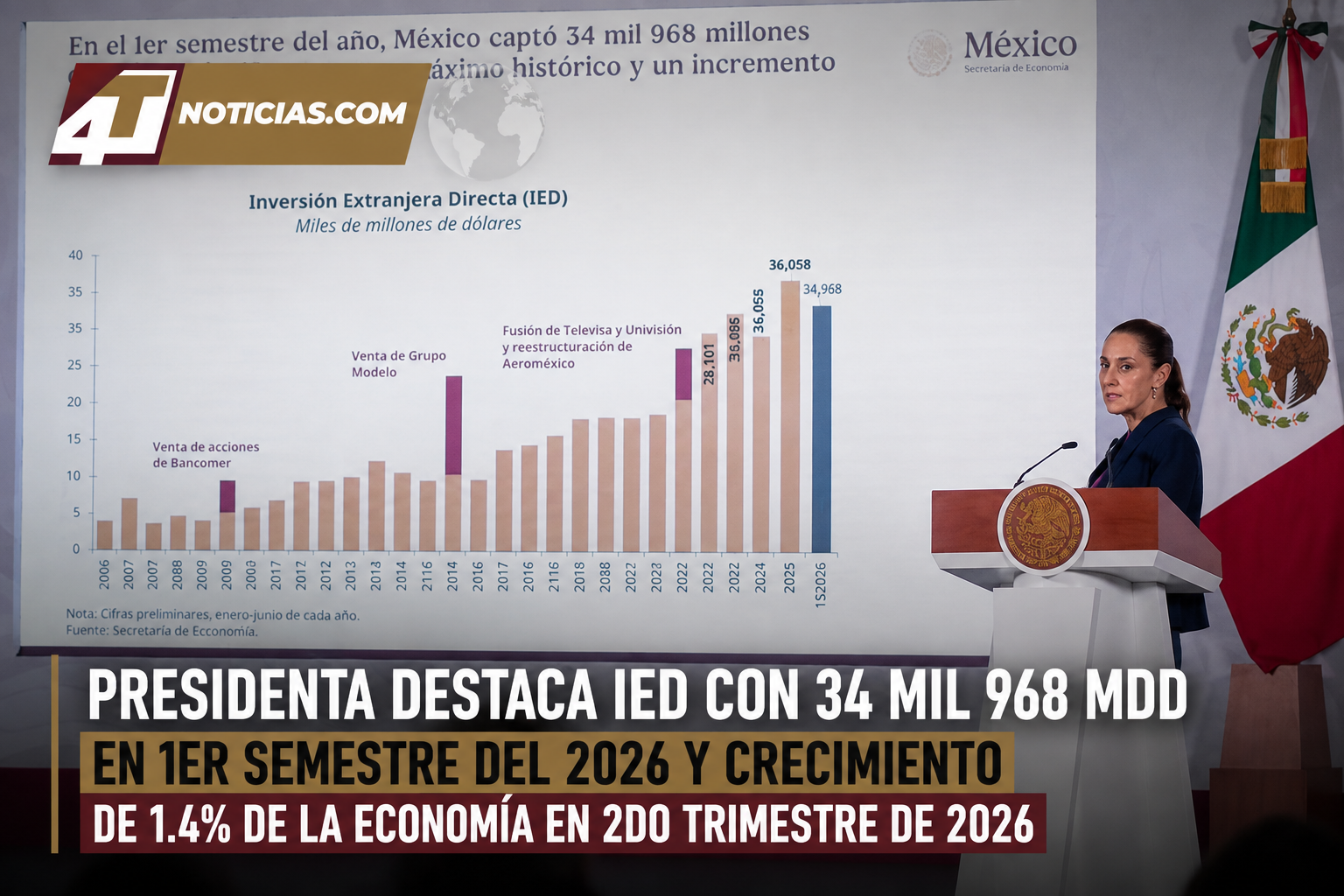 Presidenta destaca IED con 34 mil 968 mdd en 1er semestre del 2026 y crecimiento de 1.4% de la economía en 2do trimestre de 2026