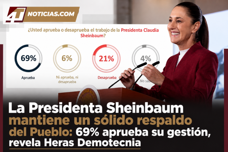 La Presidenta Sheinbaum mantiene un sólido respaldo del Pueblo: 69% aprueba su gestión, revela Heras Demotecnia
