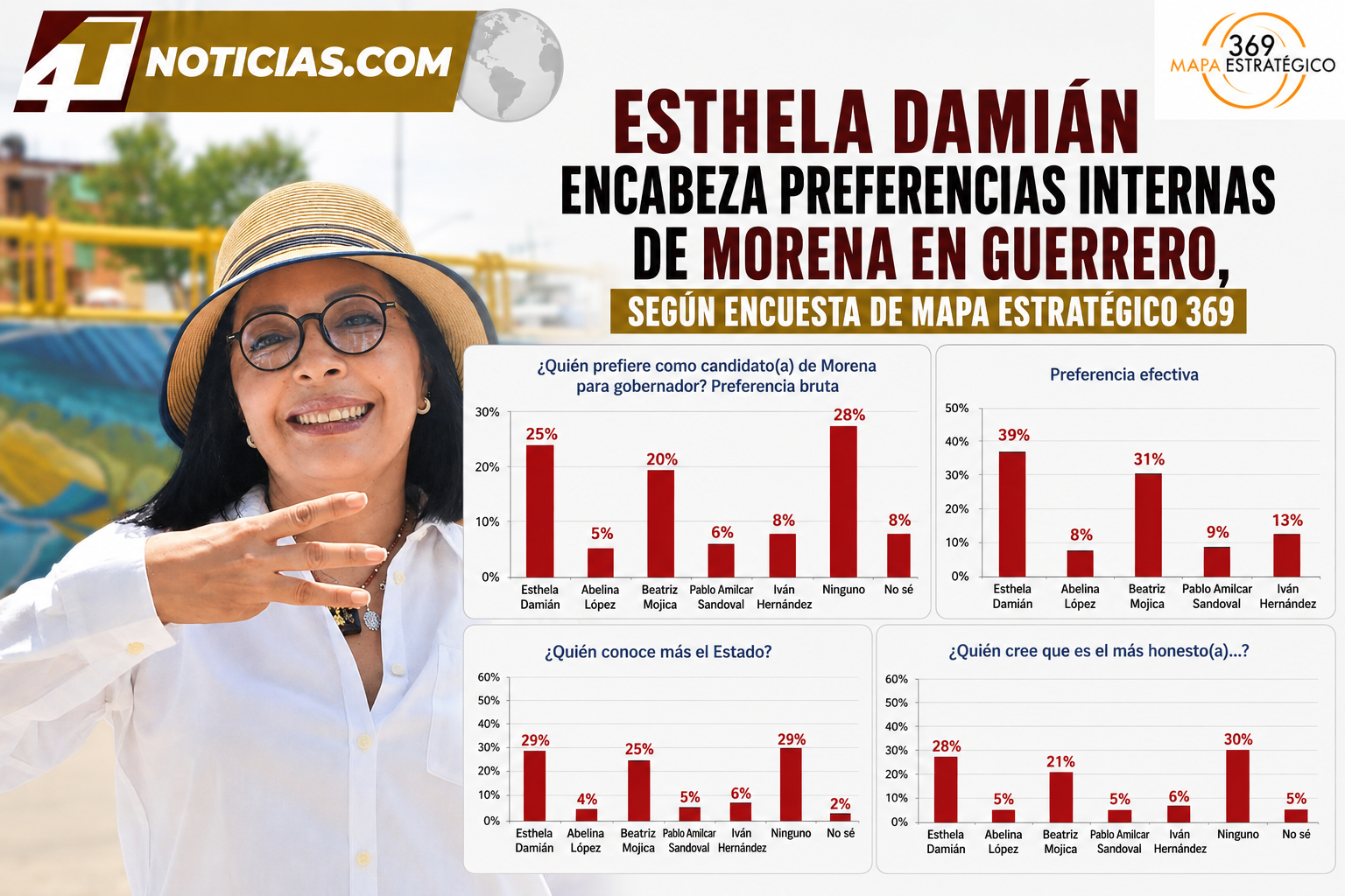 Esthela Damián encabeza preferencias internas de Morena en Guerrero, según encuesta de Mapa Estratégico 369K