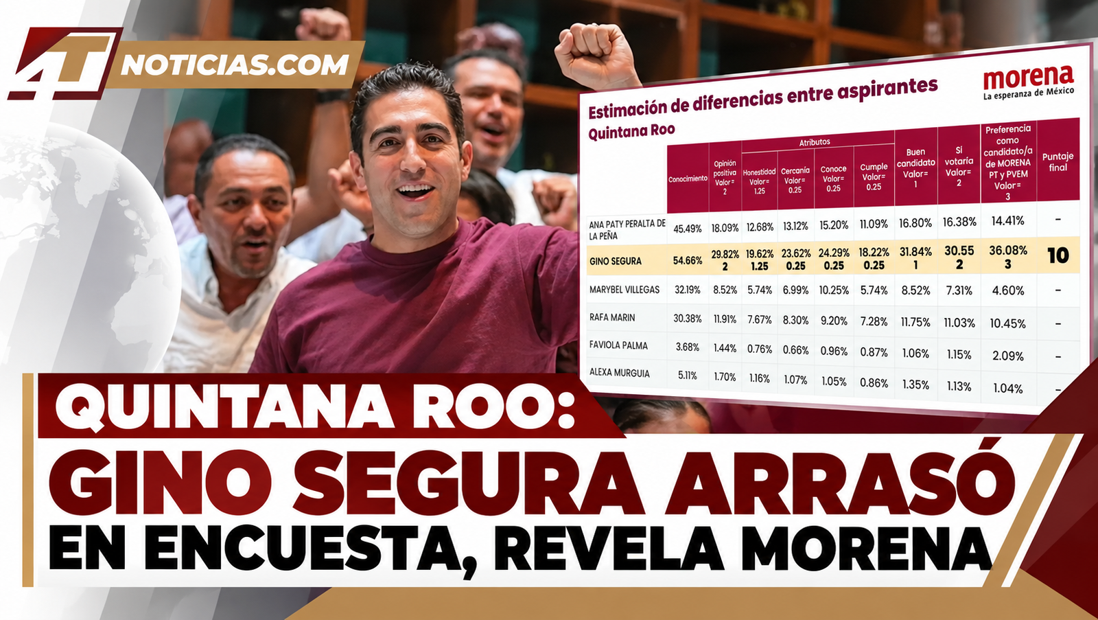 QUINTANA ROO: GINO SEGURA ARRASÓ EN ENCUESTA, REVELA MORENA