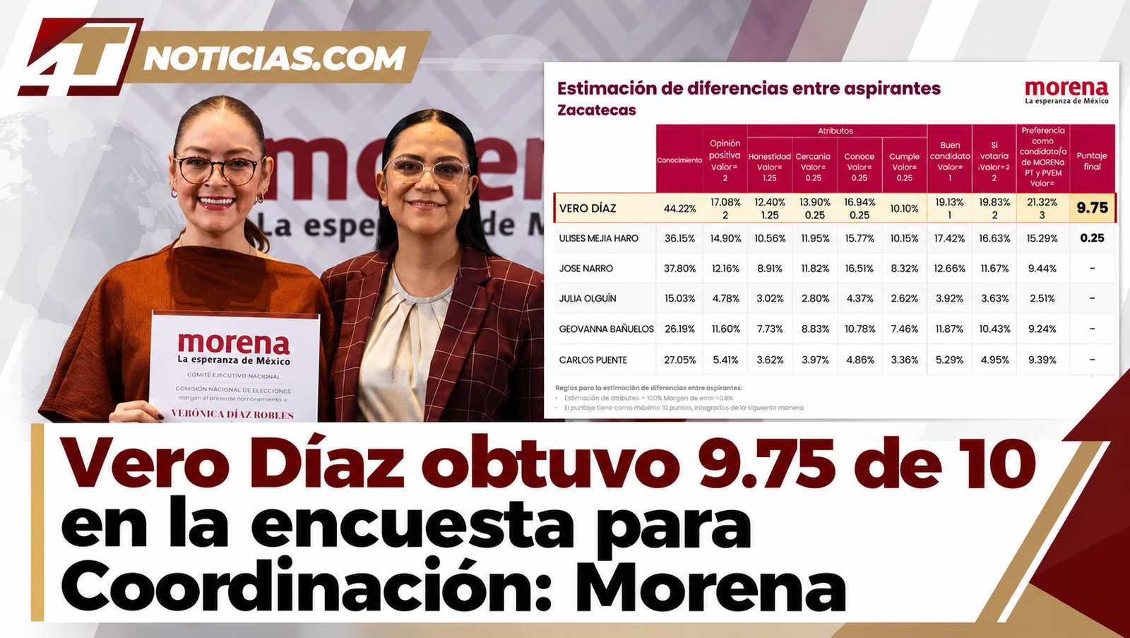 Vero Díaz obtuvo 9.75 de 10 en la encuesta para Coordinación: Morena