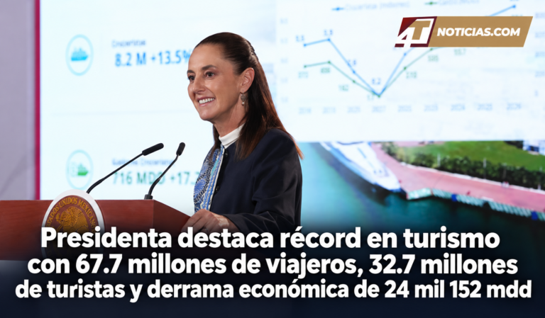 Presidenta destaca récord en turismo con 67.7 millones de viajeros, 32.7 millones de turistas y derrama económica de 24 mil 152 mdd