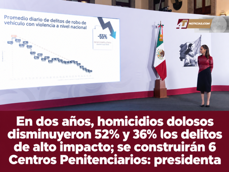 En dos años, homicidios dolosos disminuyeron 52% y 36% los delitos de alto impacto; se construirán 6 Centros Penitenciarios: presidenta